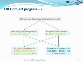 EBCL project progress C 2

             Generic and illustrative descriptors (A1-A2)




    Socio-linguistic components                       Pragmatic components
    (themes and topics)                               (language functions)




       Linguistic components                              Intercultural components
       (vocabulary/character,                             (knowledge, attitude, skill
     grammar, grapheme, etc.)                                   s, awareness)


                 University of Edinburgh, 5-6 July 2012                                 16
 