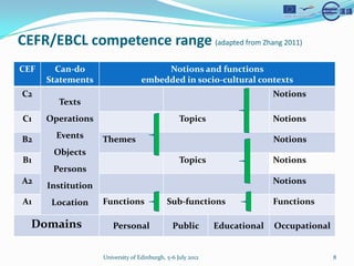 CEFR/EBCL competence range (adapted from Zhang 2011)
CEF     Can-do                          Notions and functions
      Statements                   embedded in socio-cultural contexts
C2                                                                         Notions
        Texts
C1    Operations                                  Topics                   Notions

B2      Events      Themes                                                 Notions
       Objects
B1                                                Topics                   Notions
       Persons
A2                                                                         Notions
      Institution
A1     Location     Functions                Sub-functions                 Functions

  Domains              Personal                Public        Educational   Occupational


                    University of Edinburgh, 5-6 July 2012                                8
 