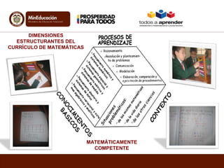 DIMENSIONES
ESTRUCTURANTES DEL
CURRÍCULO DE MATEMÁTICAS

MATEMÁTICAMENTE
COMPETENTE

 