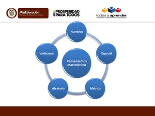 Numérico

Variacional

Espacial

Pensamientos
Matemáticos

Aleatorio

Métrico

 