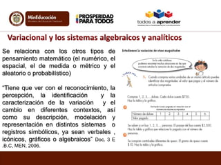 Variacional y los sistemas algebraicos y analíticos
Se relaciona con los otros tipos de
pensamiento matemático (el numérico, el
espacial, el de medida o métrico y el
aleatorio o probabilístico)
“Tiene que ver con el reconocimiento, la
percepción, la identificación
y la
caracterización de la variación y el
cambio en diferentes contextos, así
como su descripción, modelación y
representación en distintos sistemas o
registros simbólicos, ya sean verbales ,
icónicos, gráficos o algebraicos” Doc. 3 E
.B.C, MEN, 2006.

 