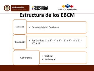 Estructura de los EBCM
Secuencia

Organización

• De complejidad Creciente

• Por Grados: 1° a 3° - 4° a 5°- 6° a 7° - 8° a 9° 10° a 11

Coherencia

• Vertical
• Horizontal

 