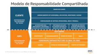 © 2019, Amazon Web Services, Inc. or its Affiliates. All rights reserved.
Modelo de Responsabilidade Compartilhada
 