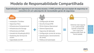© 2019, Amazon Web Services, Inc. or its Affiliates. All rights reserved.
+ =
• Instalações / Facilities
• Segurança Física
• Infraestrutura Computacional
• Infraestrutura de Storage
• Infraestrutura de Rede
• Camada de Virtualização (EC2)
• Hardening dos Serviços da
nuvem
• Capacidades de IAM
• Configuração de Rede
• Security Groups (FW)
• FW de Sistema Operacional
• Sistema Operacional
• Segurança de Aplicação
• Configuração correta de serviços
• Autenticação e Gerenciamento
de contas
• Políticas de Autorização
Sistemas mais seguros
e em conformidade
quando comparado
com o que uma
empresa pode fazer de
forma isolada.
Especialização em segurança é um recurso escasso. A AWS permite que sua equipe de segurança se
concentre em um subconjunto de necessidades gerais de segurança.
Modelo de Responsabilidade Compartilhada
 