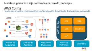 © 2019, Amazon Web Services, Inc. or its Affiliates. All rights reserved.
Monitore, gerencie e seja notificado em caso de mudanças
AWS Config
Serviço para inventário e rastreamento de configuração, além de notificação de alteração de configuração.
AWSConfig
EC2
VPC
EBS
CloudTrail
Gestão de
Mudanças
Análise de
Auditoria
Análise de
Segurança
Análise de
Problemas
Inventário
IAM
 