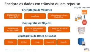 © 2019, Amazon Web Services, Inc. or its Affiliates. All rights reserved.
Encripte os dados em trânsito ou em repouso
EBS
Encriptação de Volumes
Criptografia de
Disco (EBS)
Arquivos
Soluções de parceiros /
MarketPlace
Criptografia de Objetos
S3 Server Side
Encryption (SSE)
S3 SSE com chaves do
cliente
Criptografia do lado do
cliente
Criptografia de Bases de Dados
RedshiftPostgreSQLMYSQLORACLEMSSQL
AWS Whitepaper Securing Data at Rest with Encryption
SSL/TLS Fim-a-Fim
 
