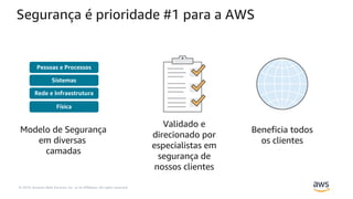 © 2019, Amazon Web Services, Inc. or its Affiliates. All rights reserved.
Segurança é prioridade #1 para a AWS
Modelo de Segurança
em diversas
camadas
Validado e
direcionado por
especialistas em
segurança de
nossos clientes
Beneficia todos
os clientes
Pessoas e Processos
Sistemas
Rede e Infraestrutura
Física
 