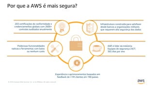 © 2019, Amazon Web Services, Inc. or its Affiliates. All rights reserved.
Por que a AWS é mais segura?
Poderosas funcionalidades
nativas e ferramentas com baixo
ou nenhum custo
203 certificações de conformidade e
credenciamentos globais com 2600+
controles auditados anualmente
Experiência e aprimoramentos baseados em
feedback de +1M clientes em 190 países
AWS é líder da indústria
Equipes de segurança 24/7,
365 dias por ano
Infraestrutura construída para satisfazer
desde bancos a organizações militares
que requerem alta segurança dos dados
 