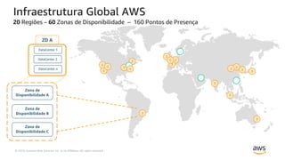© 2019, Amazon Web Services, Inc. or its Affiliates. All rights reserved.
20 Regiões – 60 Zonas de Disponibilidade – 160 Pontos de Presença
Infraestrutura Global AWS
Zona de
Disponibilidade A
Zona de
Disponibilidade B
Zona de
Disponibilidade C
ZD A
DataCenter 1
DataCenter 2
DataCenter n
 