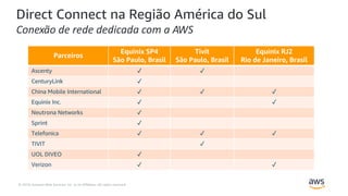 © 2019, Amazon Web Services, Inc. or its Affiliates. All rights reserved.
Direct Connect na Região América do Sul
Conexão de rede dedicada com a AWS
Parceiros
Equinix SP4
São Paulo, Brasil
Tivit
São Paulo, Brasil
Equinix RJ2
Rio de Janeiro, Brasil
Ascenty ✓ ✓
CenturyLink ✓
China Mobile International ✓ ✓ ✓
Equinix Inc. ✓ ✓
Neutrona Networks ✓
Sprint ✓
Telefonica ✓ ✓ ✓
TIVIT ✓
UOL DIVEO ✓
Verizon ✓ ✓
 
