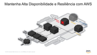 © 2019, Amazon Web Services, Inc. or its Affiliates. All rights reserved.
Mantenha Alta Disponibilidade e Resiliência com AWS
 