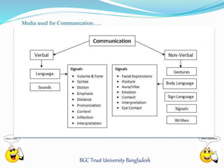 Media used for Communication….. 
BGC Trust University Bangladesh 
 