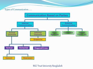 Types of Communication….. 
Communication Based on Parties 
BGC Trust University Bangladesh 
Vertical 
Upward 
Internal 
Communication 
Formal 
Channels 
External 
Communication 
Govt. 
Agencies 
Customers Clients, 
Public, etc. 
Informal 
Channels 
Grapevine 
Horizontal Diagonal/Cross 
Downward 
 