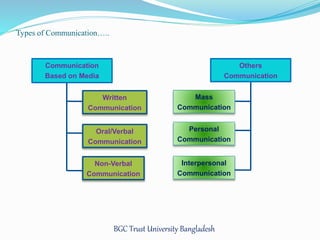 BGC Trust University Bangladesh 
Communication 
Based on Media 
Written 
Communication 
Mass 
Communication 
Oral/Verbal 
Communication 
Non-Verbal 
Communication 
Personal 
Communication 
Interpersonal 
Communication 
Others 
Communication 
Types of Communication….. 
 