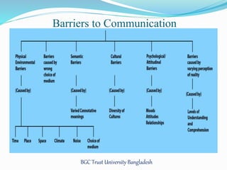Barriers to Communication 
BGC Trust University Bangladesh 
 