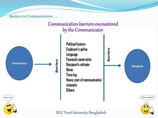 Barriers to Communication….. 
Communication barriers encountered 
by the Communicator 
BGC Trust University Bangladesh 
 