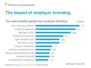 The impact of employer branding.
The main benefits gained from employer branding.
10%
11%
11%
12%
13%
19%
19%
22%
28%
32%
...