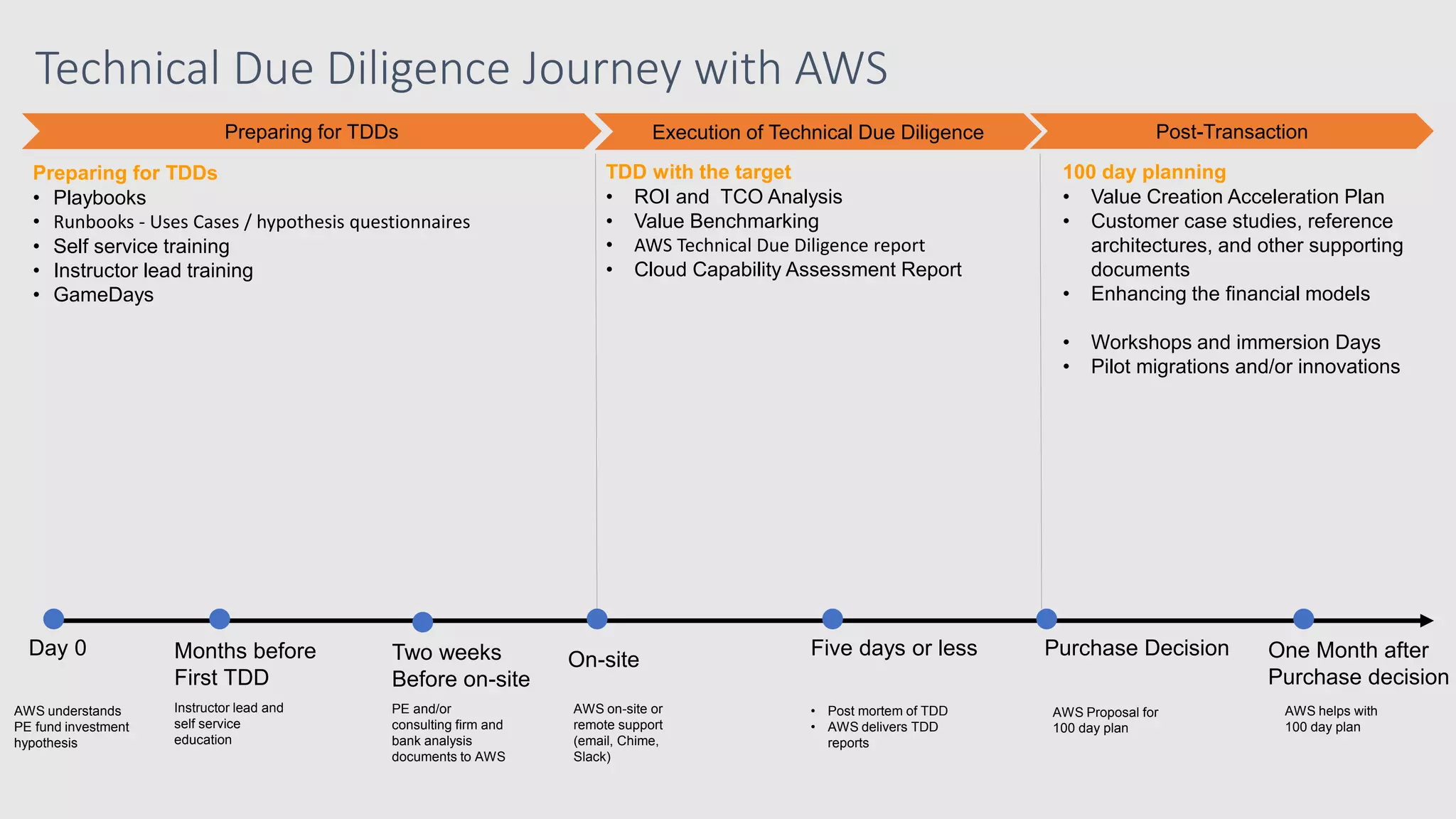 Technical Due Diligence Journey with AWS
Preparing for TDDs Execution of Technical Due Diligence
Months before
First TDD
On-site
Five days or less Purchase Decision One Month after
Purchase decision
Day 0
Instructor lead and
self service
education
• Post mortem of TDD
• AWS delivers TDD
reports
AWS Proposal for
100 day plan
AWS helps with
100 day plan
Preparing for TDDs
• Playbooks
• Runbooks - Uses Cases / hypothesis questionnaires
• Self service training
• Instructor lead training
• GameDays
TDD with the target
• ROI and TCO Analysis
• Value Benchmarking
• AWS Technical Due Diligence report
• Cloud Capability Assessment Report
100 day planning
• Value Creation Acceleration Plan
• Customer case studies, reference
architectures, and other supporting
documents
• Enhancing the financial models
• Workshops and immersion Days
• Pilot migrations and/or innovations
Two weeks
Before on-site
PE and/or
consulting firm and
bank analysis
documents to AWS
AWS on-site or
remote support
(email, Chime,
Slack)
AWS understands
PE fund investment
hypothesis
Post-Transaction
 
