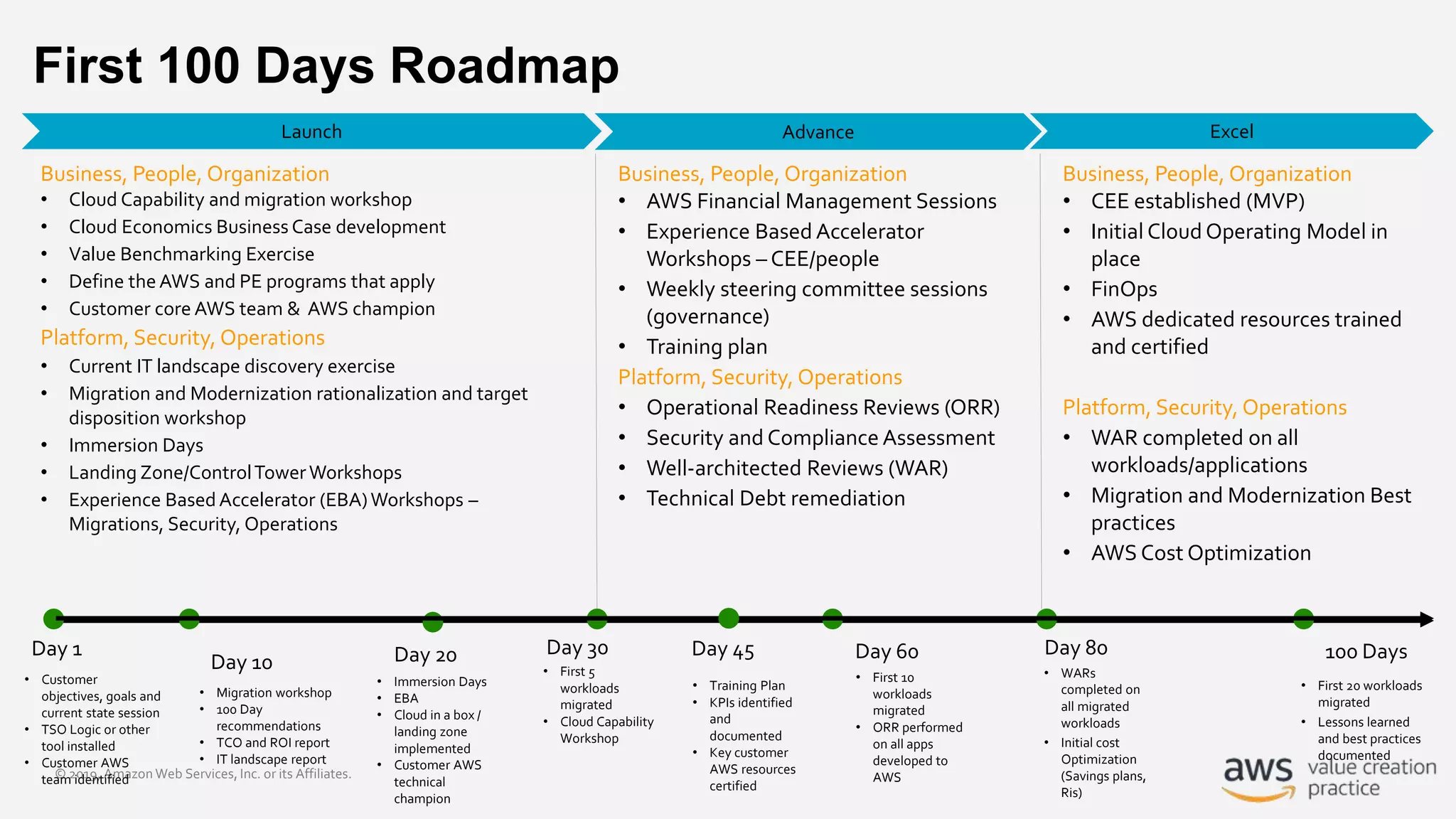 © 2019, Amazon Web Services, Inc. or its Affiliates.
First 100 Days Roadmap
Launch Advance
Day 20 Day 45 Day 60 Day 80 100 DaysDay 10
• Immersion Days
• EBA
• Cloud in a box /
landing zone
implemented
• Customer AWS
technical
champion
• First 10
workloads
migrated
• ORR performed
on all apps
developed to
AWS
Business, People, Organization
• Cloud Capability and migration workshop
• Cloud Economics Business Case development
• Value Benchmarking Exercise
• Define theAWS and PE programs that apply
• Customer core AWS team & AWS champion
Platform, Security, Operations
• Current IT landscape discovery exercise
• Migration and Modernization rationalization and target
disposition workshop
• Immersion Days
• Landing Zone/ControlTowerWorkshops
• Experience BasedAccelerator (EBA)Workshops –
Migrations, Security, Operations
Business, People, Organization
• AWS Financial Management Sessions
• Experience Based Accelerator
Workshops – CEE/people
• Weekly steering committee sessions
(governance)
• Training plan
Platform, Security, Operations
• Operational Readiness Reviews (ORR)
• Security and Compliance Assessment
• Well-architected Reviews (WAR)
• Technical Debt remediation
Business, People, Organization
• CEE established (MVP)
• Initial Cloud Operating Model in
place
• FinOps
• AWS dedicated resources trained
and certified
Platform, Security, Operations
• WAR completed on all
workloads/applications
• Migration and Modernization Best
practices
• AWS Cost Optimization
Day 30
• Migration workshop
• 100 Day
recommendations
• TCO and ROI report
• IT landscape report
Excel
• First 5
workloads
migrated
• Cloud Capability
Workshop
• Training Plan
• KPIs identified
and
documented
• Key customer
AWS resources
certified
• WARs
completed on
all migrated
workloads
• Initial cost
Optimization
(Savings plans,
Ris)
• First 20 workloads
migrated
• Lessons learned
and best practices
documented
• Customer
objectives, goals and
current state session
• TSO Logic or other
tool installed
• Customer AWS
team identified
Day 1
 