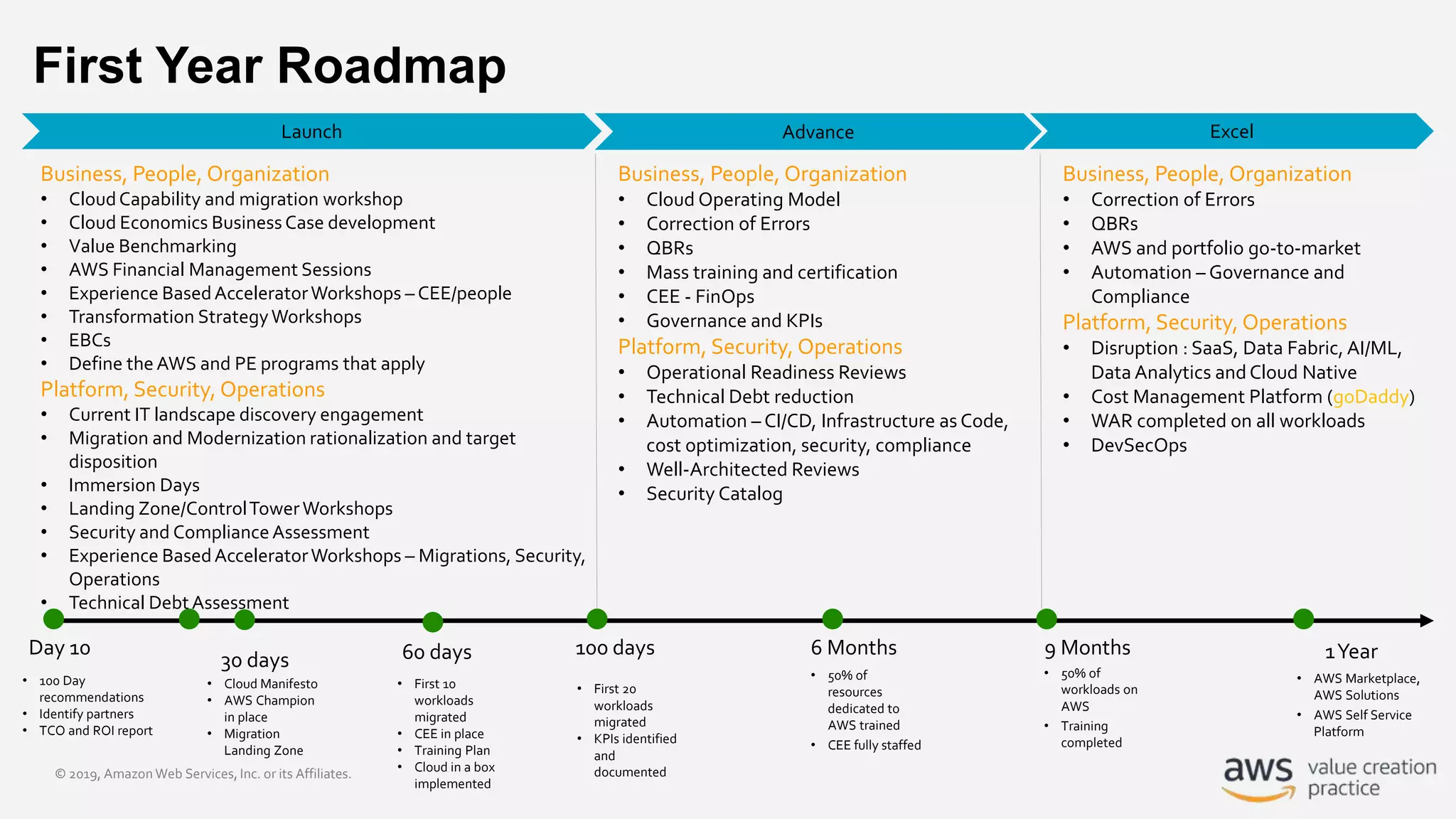 © 2019, Amazon Web Services, Inc. or its Affiliates.
First Year Roadmap
Launch Advance
30 days
100 days 6 Months 9 Months 1YearDay 10
• Cloud Manifesto
• AWS Champion
in place
• Migration
Landing Zone
• 50% of
resources
dedicated to
AWS trained
• CEE fully staffed
Business, People, Organization
• CloudCapability and migration workshop
• Cloud Economics Business Case development
• Value Benchmarking
• AWS Financial Management Sessions
• Experience BasedAcceleratorWorkshops – CEE/people
• Transformation StrategyWorkshops
• EBCs
• Define theAWS and PE programs that apply
Platform, Security, Operations
• Current IT landscape discovery engagement
• Migration and Modernization rationalization and target
disposition
• Immersion Days
• Landing Zone/ControlTowerWorkshops
• Security and ComplianceAssessment
• Experience BasedAcceleratorWorkshops – Migrations, Security,
Operations
• Technical DebtAssessment
Business, People, Organization
• Cloud Operating Model
• Correction of Errors
• QBRs
• Mass training and certification
• CEE - FinOps
• Governance and KPIs
Platform, Security, Operations
• Operational Readiness Reviews
• Technical Debt reduction
• Automation – CI/CD, Infrastructure as Code,
cost optimization, security, compliance
• Well-Architected Reviews
• Security Catalog
Business, People, Organization
• Correction of Errors
• QBRs
• AWS and portfolio go-to-market
• Automation – Governance and
Compliance
Platform, Security, Operations
• Disruption : SaaS, Data Fabric, AI/ML,
Data Analytics andCloud Native
• Cost Management Platform (goDaddy)
• WAR completed on all workloads
• DevSecOps
60 days
• 100 Day
recommendations
• Identify partners
• TCO and ROI report
Excel
• First 10
workloads
migrated
• CEE in place
• Training Plan
• Cloud in a box
implemented
• First 20
workloads
migrated
• KPIs identified
and
documented
• 50% of
workloads on
AWS
• Training
completed
• AWS Marketplace,
AWS Solutions
• AWS Self Service
Platform
 