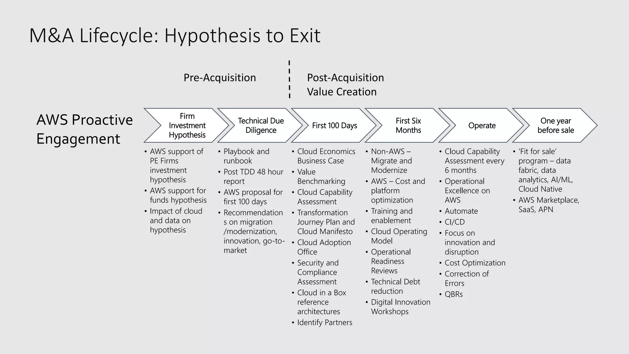 M&A Lifecycle: Hypothesis to Exit
Firm
Investment
Hypothesis
• AWS support of
PE Firms
investment
hypothesis
• AWS support for
funds hypothesis
• Impact of cloud
and data on
hypothesis
Technical Due
Diligence
• Playbook and
runbook
• Post TDD 48 hour
report
• AWS proposal for
first 100 days
• Recommendation
s on migration
/modernization,
innovation, go-to-
market
First 100 Days
• Cloud Economics
Business Case
• Value
Benchmarking
• Cloud Capability
Assessment
• Transformation
Journey Plan and
Cloud Manifesto
• Cloud Adoption
Office
• Security and
Compliance
Assessment
• Cloud in a Box
reference
architectures
• Identify Partners
First Six
Months
• Non-AWS –
Migrate and
Modernize
• AWS – Cost and
platform
optimization
• Training and
enablement
• Cloud Operating
Model
• Operational
Readiness
Reviews
• Technical Debt
reduction
• Digital Innovation
Workshops
Operate
• Cloud Capability
Assessment every
6 months
• Operational
Excellence on
AWS
• Automate
• CI/CD
• Focus on
innovation and
disruption
• Cost Optimization
• Correction of
Errors
• QBRs
One year
before sale
• ‘Fit for sale’
program – data
fabric, data
analytics, AI/ML,
Cloud Native
• AWS Marketplace,
SaaS, APN
AWS Proactive
Engagement
Pre-Acquisition Post-Acquisition
Value Creation
 
