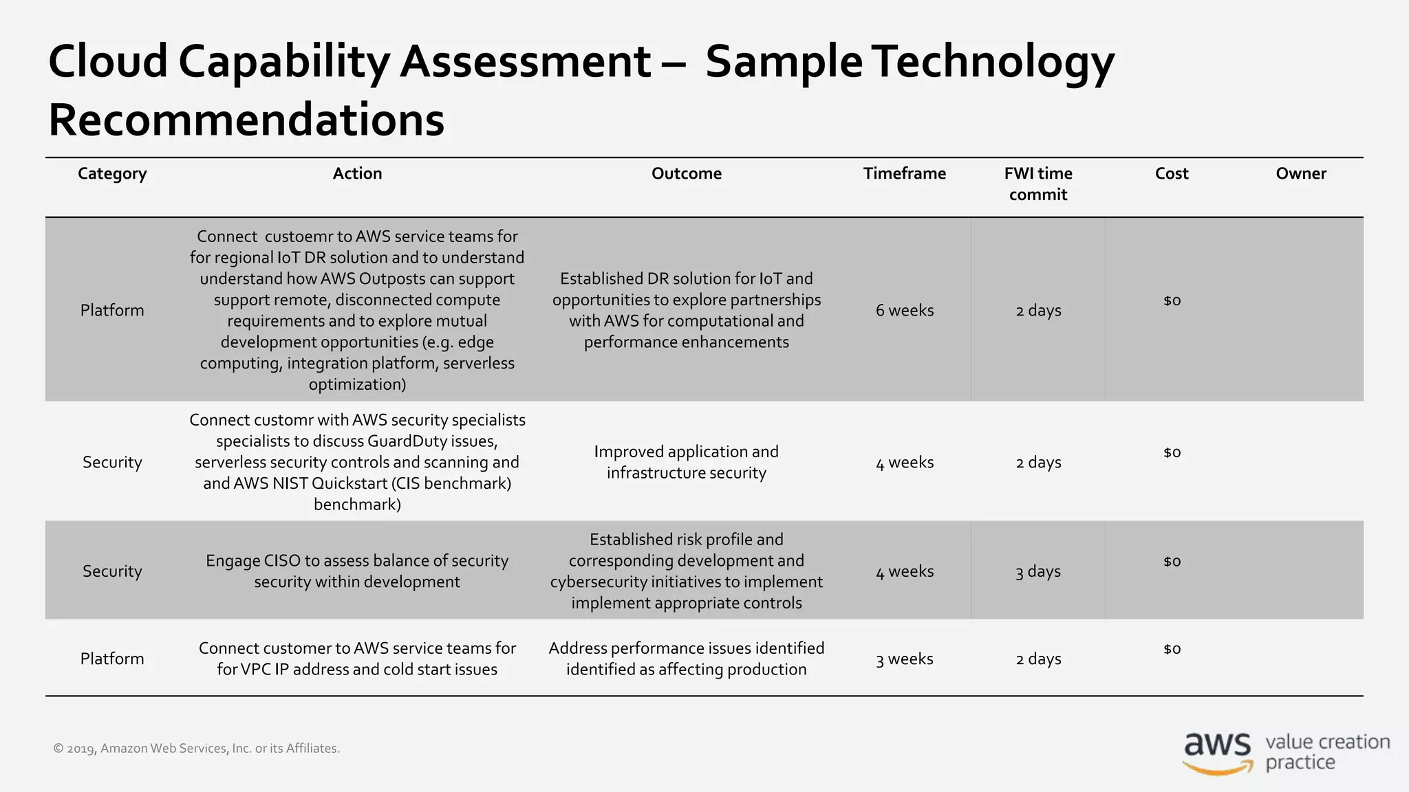 © 2019, Amazon Web Services, Inc. or its Affiliates.
Cloud Capability Assessment – SampleTechnology
Recommendations
Category Action Outcome Timeframe FWI time
commit
Cost Owner
Platform
Connect custoemr toAWS service teams for
for regional IoT DR solution and to understand
understand howAWS Outposts can support
support remote, disconnected compute
requirements and to explore mutual
development opportunities (e.g. edge
computing, integration platform, serverless
optimization)
Established DR solution for IoT and
opportunities to explore partnerships
with AWS for computational and
performance enhancements
6 weeks 2 days
$0
Security
Connect customr withAWS security specialists
specialists to discuss GuardDuty issues,
serverless security controls and scanning and
and AWS NIST Quickstart (CIS benchmark)
benchmark)
Improved application and
infrastructure security
4 weeks 2 days
$0
Security
Engage CISO to assess balance of security
security within development
Established risk profile and
corresponding development and
cybersecurity initiatives to implement
implement appropriate controls
4 weeks 3 days
$0
Platform
Connect customer toAWS service teams for
forVPC IP address and cold start issues
Address performance issues identified
identified as affecting production
3 weeks 2 days
$0
 