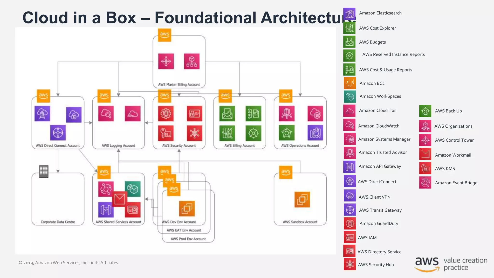 © 2019, Amazon Web Services, Inc. or its Affiliates.
Cloud in a Box – Foundational Architecture
AWS Reserved Instance Reports
Amazon Elasticsearch
AWS Cost Explorer
AWS Budgets
AWS Cost & Usage Reports
Amazon EC2
Amazon WorkSpaces
Amazon CloudTrail
Amazon CloudWatch
Amazon Systems Manager
Amazon Trusted Advisor
Amazon API Gateway
AWS DirectConnect
AWS Client VPN
AWS Transit Gateway
Amazon GuardDuty
AWS IAM
AWS Directory Service
AWS Security Hub
Amazon Event Bridge
AWS KMS
AWS Back Up
AWS Organizations
AWS Control Tower
Amazon Workmail
 