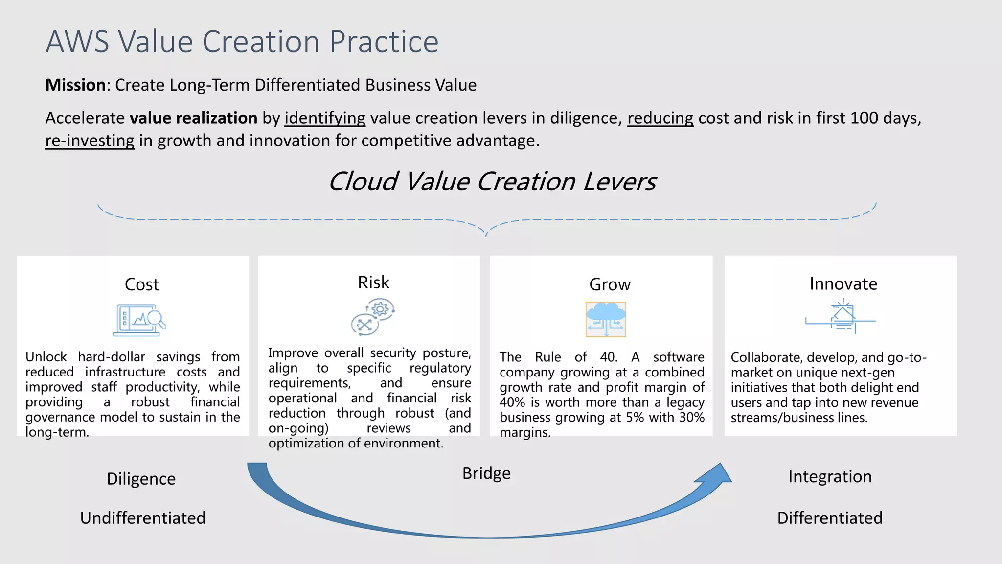 AWS Value Creation Practice
Cloud Value Creation Levers
Accelerate value realization by identifying value creation levers in diligence, reducing cost and risk in first 100 days,
re-investing in growth and innovation for competitive advantage.
GrowCost Risk Innovate
Unlock hard-dollar savings from
reduced infrastructure costs and
improved staff productivity, while
providing a robust financial
governance model to sustain in the
long-term.
Improve overall security posture,
align to specific regulatory
requirements, and ensure
operational and financial risk
reduction through robust (and
on-going) reviews and
optimization of environment.
Collaborate, develop, and go-to-
market on unique next-gen
initiatives that both delight end
users and tap into new revenue
streams/business lines.
The Rule of 40. A software
company growing at a combined
growth rate and profit margin of
40% is worth more than a legacy
business growing at 5% with 30%
margins.
Mission: Create Long-Term Differentiated Business Value
BridgeDiligence Integration
Undifferentiated Differentiated
 