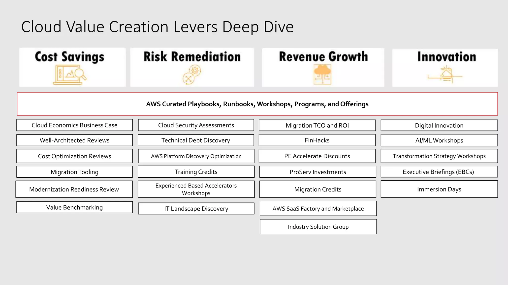 Cloud Value Creation Levers Deep Dive
Well-Architected Reviews
Digital InnovationCloud Security Assessments
AI/ML Workshops
Modernization Readiness Review
Transformation Strategy Workshops
MigrationTooling Executive Briefings (EBCs))
Immersion Days
AWS Curated Playbooks, Runbooks, Workshops, Programs, and Offerings
Cloud Economics Business Case
Technical Debt Discovery
Experienced Based Accelerators
Workshops
AWS SaaS Factory and Marketplace
MigrationTCO and ROI
FinHacks
PE Accelerate Discounts
Migration Credits
ProServ InvestmentsTraining Credits
AWS Platform Discovery OptimizationCost Optimization Reviews
Value Benchmarking
Industry Solution Group
IT Landscape Discovery
 