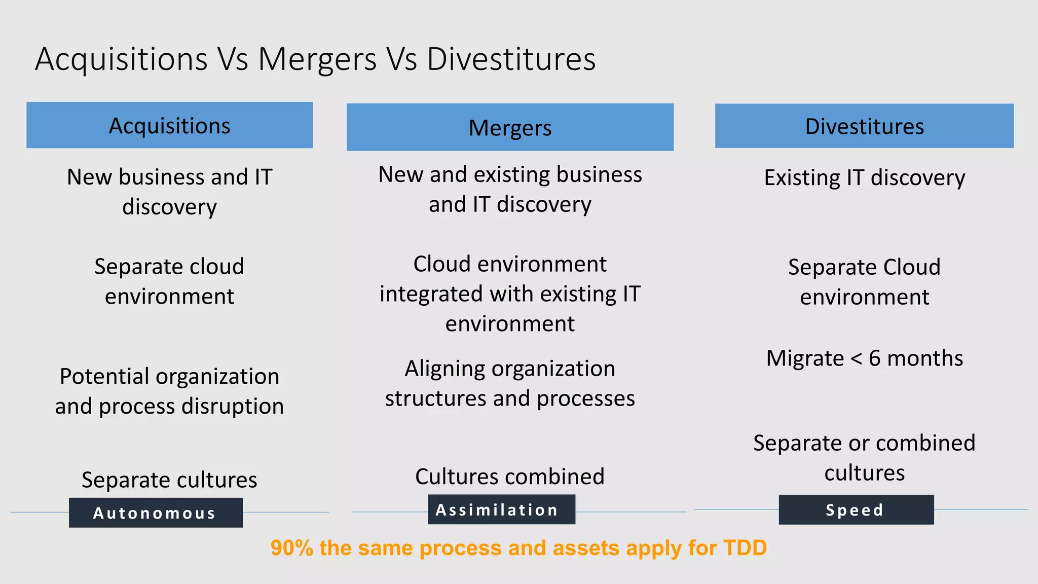 90% the same process and assets apply for TDD
Acquisitions
New business and IT
discovery
Separate cloud
environment
Potential organization
and process disruption
Separate cultures
Divestitures
Existing IT discovery
Separate Cloud
environment
Migrate < 6 months
Separate or combined
cultures
Assimilatio n
Mergers
New and existing business
and IT discovery
Cloud environment
integrated with existing IT
environment
Aligning organization
structures and processes
Cultures combined
Au to n o mo u s S p e e d
Acquisitions Vs Mergers Vs Divestitures
 