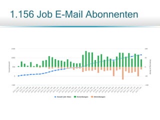 1.156 Job E-Mail Abonnenten
 