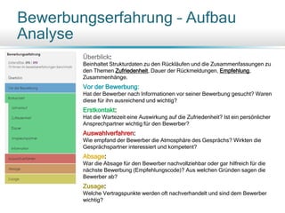 Bewerbungserfahrung – Aufbau
Analyse
Überblick:
Beinhaltet Strukturdaten zu den Rückläufen und die Zusammenfassungen zu
den Themen Zufriedenheit, Dauer der Rückmeldungen, Empfehlung,
Zusammenhänge.
Vor der Bewerbung:
Hat der Bewerber nach Informationen vor seiner Bewerbung gesucht? Waren
diese für ihn ausreichend und wichtig?
Erstkontakt:
Hat die Wartezeit eine Auswirkung auf die Zufriedenheit? Ist ein persönlicher
Ansprechpartner wichtig für den Bewerber?
Auswahlverfahren:
Wie empfand der Bewerber die Atmosphäre des Gesprächs? Wirkten die
Gesprächspartner interessiert und kompetent?
Absage:
War die Absage für den Bewerber nachvollziehbar oder gar hilfreich für die
nächste Bewerbung (Empfehlungscode)? Aus welchen Gründen sagen die
Bewerber ab?
Zusage:
Welche Vertragspunkte werden oft nachverhandelt und sind dem Bewerber
wichtig?
 