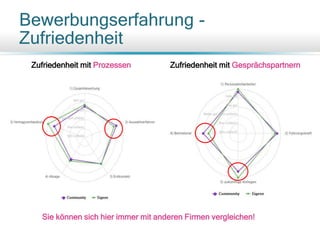 Bewerbungserfahrung -
Zufriedenheit
Zufriedenheit mit Prozessen Zufriedenheit mit Gesprächspartnern
Sie können sich hier immer mit anderen Firmen vergleichen!
 