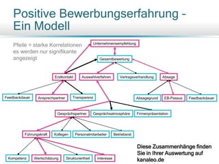 Pfeile = starke Korrelationen
es werden nur signifikante
angezeigt
Positive Bewerbungserfahrung –
Ein Modell
Gesamtbewertung
Erstkontakt Auswahlverfahren Vertragsverhandlung Absage
Feedbackdauer Ansprechpartner Transparenz
Gesprächspartner Gesprächsatmosphäre
EB-Passus
Führungskraft
InteresseWertschätzung
Firmenpräsentation
Absagegrund Feedbackdauer
Kollegen Personalmitarbeiter Betriebsrat
Kompetenz Strukturiertheit
Unternehmensempfehlung
Diese Zusammenhänge finden
Sie in Ihrer Auswertung auf
kanaleo.de
 