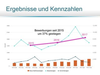 Ergebnisse und Kennzahlen
2.000
4.000
6.000
8.000
10.000
12.000
Bewerbungen seit 2015
um 37% gestiegen
2015
2016
2017
 