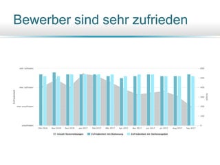 Bewerber sind sehr zufrieden
 