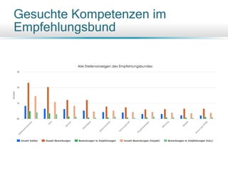 Gesuchte Kompetenzen im
Empfehlungsbund
 