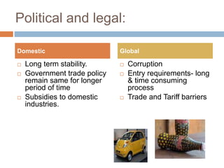 Political and legal:
 Long term stability.
 Government trade policy
remain same for longer
period of time
 Subsidies to domestic
industries.
 Corruption
 Entry requirements- long
& time consuming
process
 Trade and Tariff barriers
Domestic Global
 