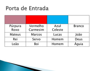 Púrpura
Roxo
Vermelho
Carmesim
Azul
Celeste
Branco
Mateus Marcos Lucas João
Rei Servo Homem Deus
Leão Boi Homem Águia
 
