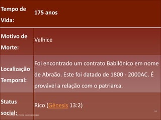 Tempo de
              175 anos
Vida:

Motivo de
              Velhice
Morte:

              Foi encontrado um contrato Babilônico em nome
Localização
              de Abraão. Este foi datado de 1800 - 2000AC. É
Temporal:
              provável a relação com o patriarca.

Status
              Rico (Gênesis 13:2)
social:
 