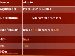 Nome:            Abraão

Significado:     Pai ou Líder de Muitos


Do Hebraico:            Avraham ou ’Abhrāhām



Raiz familiar:   Raiz de Noé linhagem de Sem


Avô:             Naor

Pai:             Terá

Mãe:             ---
 