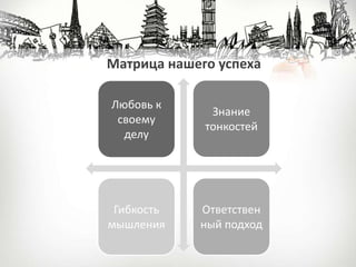 Матрица нашего успеха
Любовь к
своему
делу
Знание
тонкостей
Гибкость
мышления
Ответствен
ный подход
 