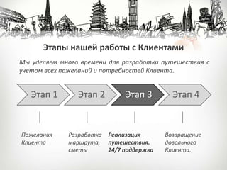 Этапы нашей работы с Клиентами
Пожелания
Клиента
Разработка
маршрута,
сметы
Реализация
путешествия.
24/7 поддержка
Возвращение
довольного
Клиента.
Мы уделяем много времени для разработки путешествия с
учетом всех пожеланий и потребностей Клиента.
Этап 1 Этап 2 Этап 3 Этап 4
 