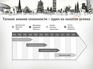 Точное знание сезонности – один из залогов успеха
Янв Фев Мар Апр Май Июн Июл Авг Сен Окт Ноя Дек
Доминикана
Мексика
Куба
Средиземное море
Индийский океан
Карибский бассейн
Красное море
Мальдивы
Маврикий
Сейшелы
Греция
Испания
Черногория
Египет
Израиль
Иордания
 