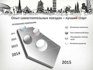 Опыт самостоятельных поездок – лучший старт
2015
Основание компании
Активное развитие
Рост клиентской базы
Расширение спектра
услуг
 