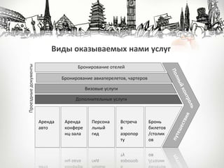 Виды оказываемых нами услуг
Бронирование отелей
Аренда
авто
Проездныедокументы
Бронирование авиаперелетов, чартеров
Визовые услуги
Дополнительные услуги
Аренда
конфере
нц-зала
Персона
льный
гид
Встреча
в
аэропор
ту
Бронь
билетов
/столик
ов
 