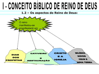 1.2 – Os aspectos do Reino de Deus:


O reino
manifestou-se
(manifestará) em
vários sentidos
 