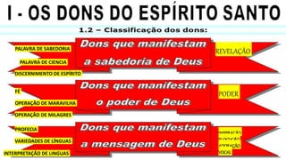 PALAVRA DE SABEDORIA
PALAVRA DE CIENCIA
DISCERNIMENTO DE ESPÍRITO
REVELAÇÃO
FÉ
OPERAÇÃO DE MARAVILHA
OPERAÇÃO DE MILAGRES
PROFECIA
VARIEDADES DE LÍNGUAS
INTERPRETAÇÃO DE LINGUAS
PODER
INSPIRAÇÃO
ELOCUÇÃO
ADORAÇÃO
VOCAL
 