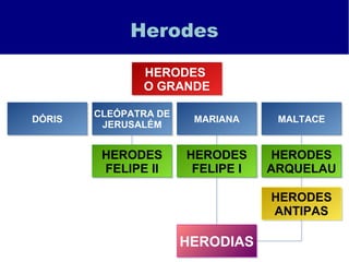 Herodes
HERODES
O GRANDE
HERODES
O GRANDE
DÓRISDÓRIS CLEÓPATRA DE
JERUSALÉM
CLEÓPATRA DE
JERUSALÉM MARIANAMARIANA MALTACEMALTACE
HERODES
FELIPE II
HERODES
FELIPE II
HERODES
FELIPE I
HERODES
FELIPE I
HERODES
ARQUELAU
HERODES
ARQUELAU
HERODES
ANTIPAS
HERODES
ANTIPAS
HERODIASHERODIAS
 