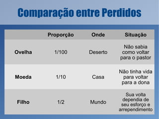 Comparação entre Perdidos
Proporção Onde Situação
Ovelha 1/100 Deserto
Não sabia
como voltar
para o pastor
Moeda 1/10 Casa
Não tinha vida
para voltar
para a dona
Filho 1/2 Mundo
Sua volta
dependia de
seu esforço e
arrependimento
 